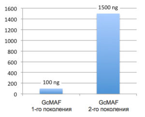 GCMaf. Общие сведения.
