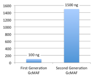 Первое поколение GcMAF против Saisei Mirai. Второе поколение GcMAF. Концентрация